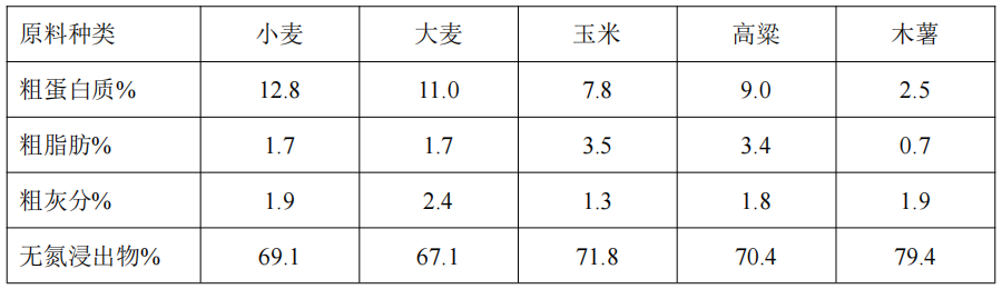 木薯營養(yǎng)參數(shù)對比.png