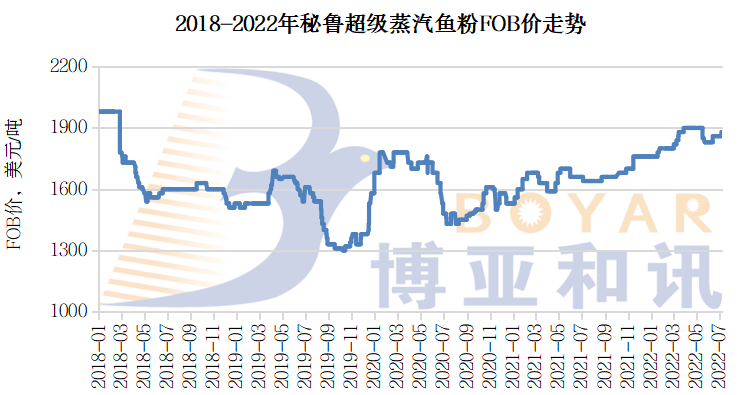 圖1 2018-2022年秘魯超級(jí)蒸汽魚粉FOB價(jià)走勢(圖片來源:博雅和訊).png 圖1 2018-2022年秘魯超級(jí)蒸汽魚粉FOB價(jià)走勢(圖片來源:博雅和訊).png