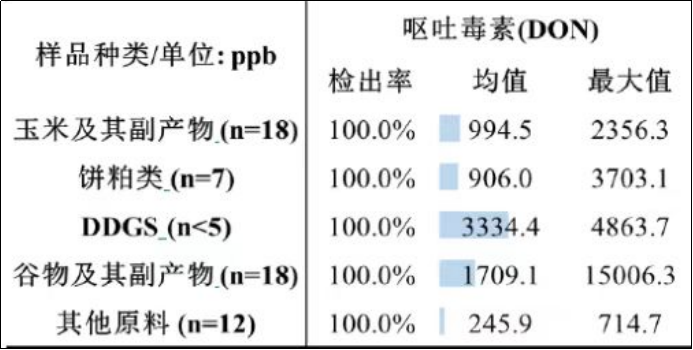 毒素含量統(tǒng)計(jì)表.png